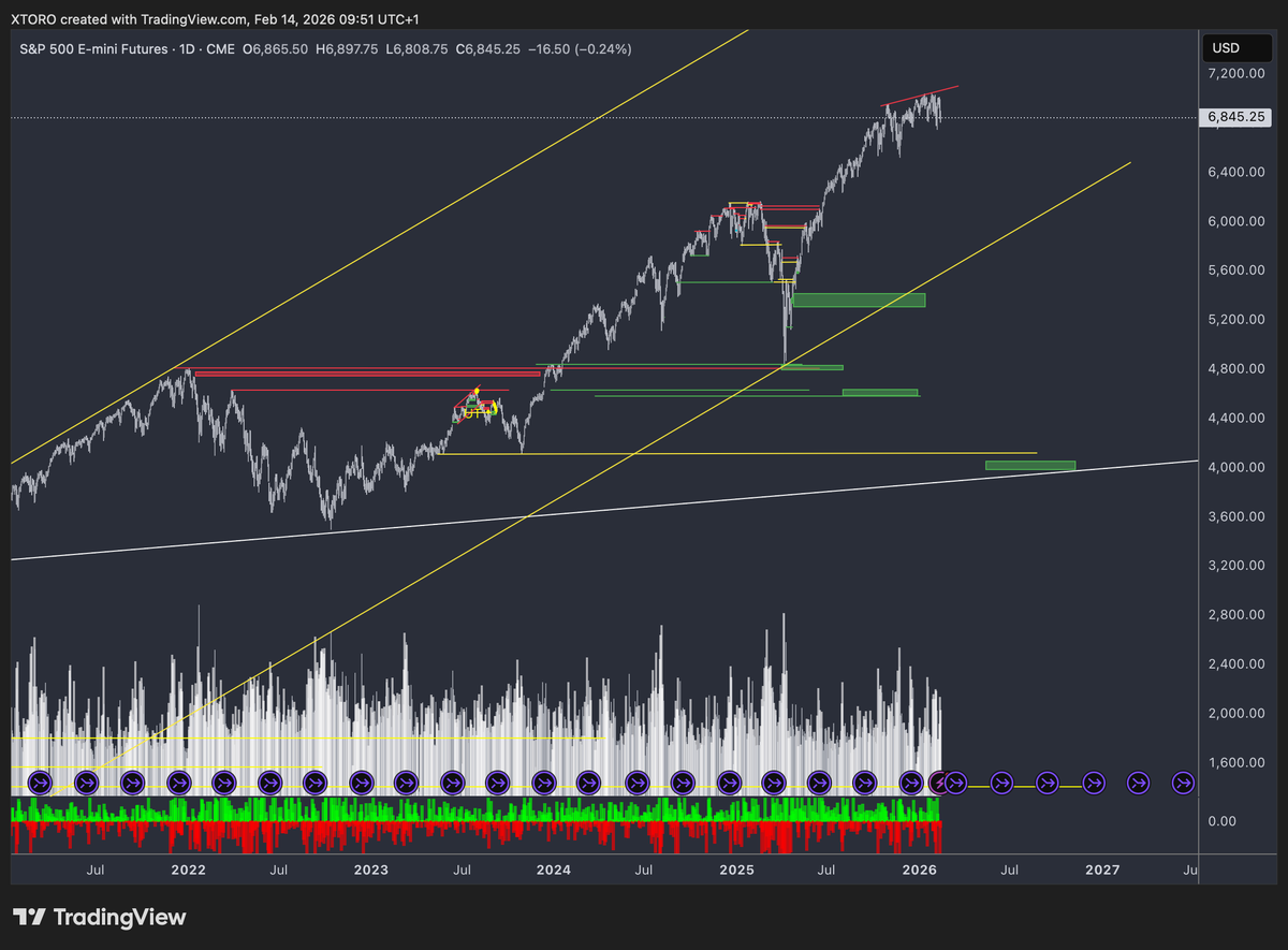 #SP500 With Trump arrival, trading charts have become ugly, with no trading or testing, only insider trading. It looks like we're in for a major downturn in all markets.