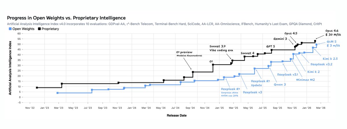 Hoy hay 5 labs chinos a la altura de los modelos de frontera, a 1/10 del precio para ser usados, open source que pueden ser provistos por muchos hyperscalers de infra, o localmente para empresas que tengan el hardware

- GLM (Zhipu) el top open hoy, cotiza en hong kong, MktCap
