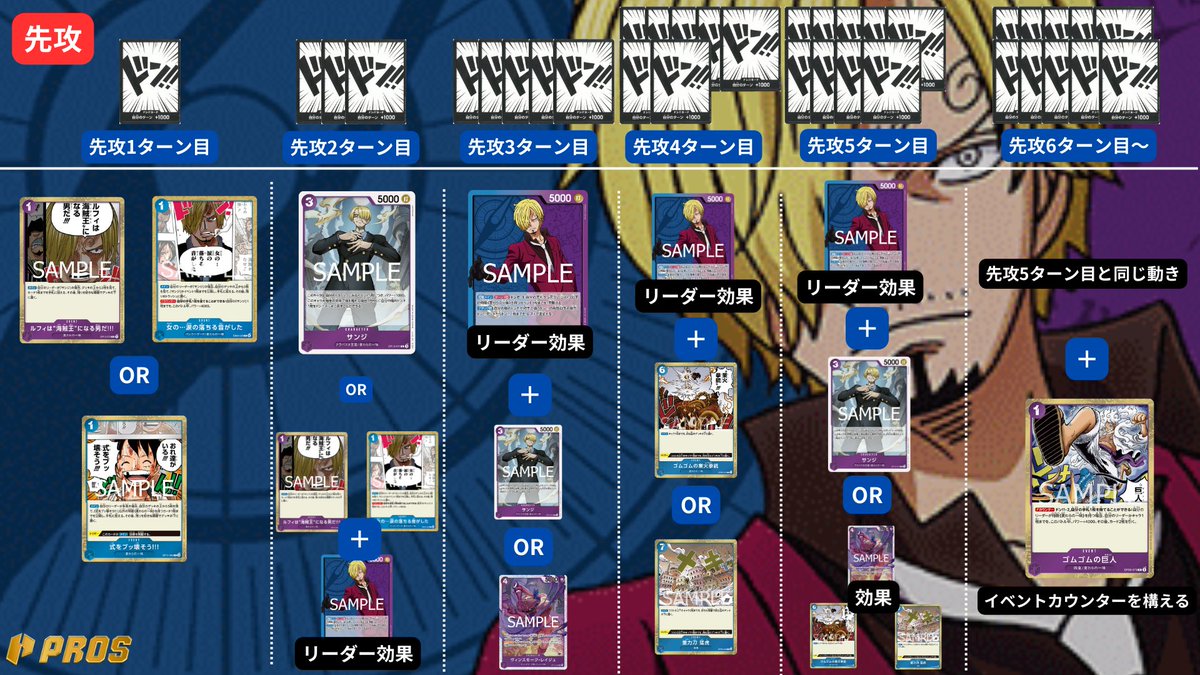 pros_tcg's tweet photo. 【青紫サンジ｜進行表掲載】

https://t.co/jOXQZgULhd

「3サンジ」を置いて、「5レイジュ」を絡めて除去を打ちながらビートダウン、焦らずに少しずつリソースを削りに行き、必要に応じて「ステルス・ブラック」→「6サンジ」でブロッカーを並べるという動きが基本であり、おおよそゲームプランの全てです。

無論、除去が有効でない相手の場合はブロッカー展開を優先するなど多少の分岐はありますが、むしろトラッシュのカードやサーチでデッキに送ったものを覚えるなどの、基本をより精密に行えるように練習することが勝率アップの鍵だと思っています。