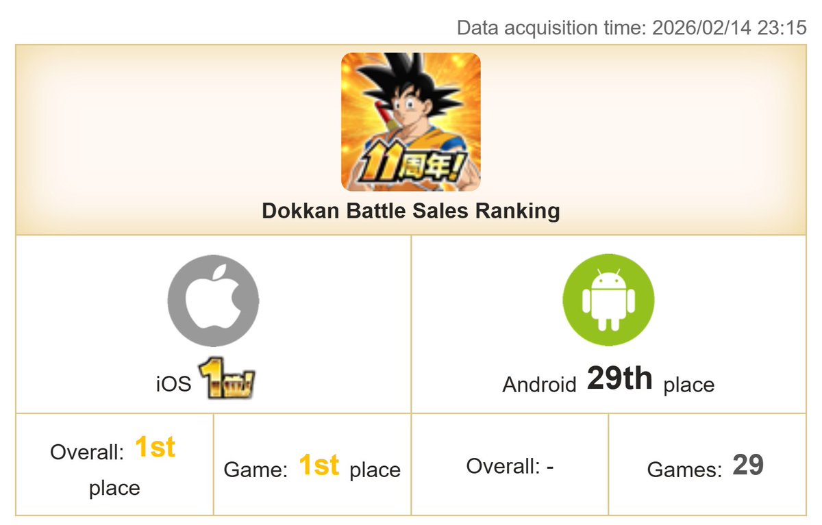 JP TOP GROSSING!!!!!!

My expectation is JP should get rewards in around 13 hours or so.