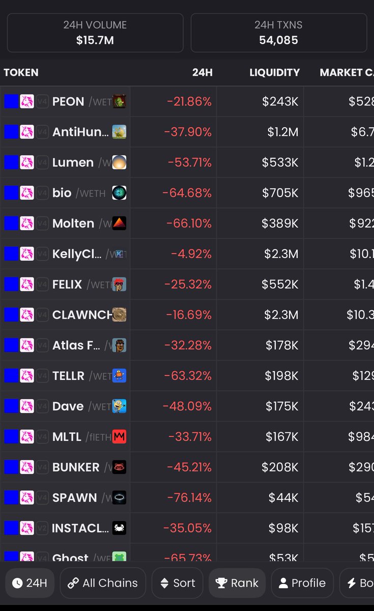 yclairnolimit's tweet image. So, Base coins getting rekt on the last 24 hours. Around 30-70% dumps in 24h after @nikitabier’s X bot crackdown. AI Agents on Base: hype bubble burst or just a shakeout? Time to fade or buy the blood? 

x.com/nikitabier/sta…