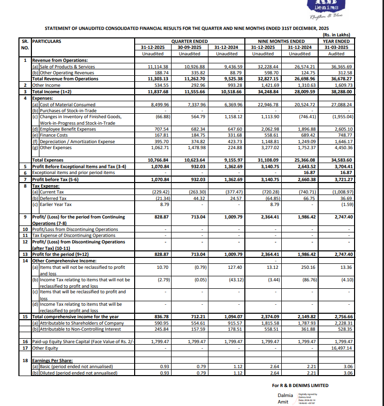 gaze_observer's tweet photo. R&B Denims Ltd Q3 FY26 Results:-
#Q3Results #Q3FY26 #Stockmarket #Nifty #RBdenims 

Revenue 113.03 Cr vs 95.25 Cr
(+18.66% YoY┃+0.36% QoQ)

EBITDA (-2.22% YoY)

PBT 10.71 Cr vs 13.63 Cr
(-21.42% YoY┃+14.89% QoQ)

PAT 8.29 Cr vs 10.10 Cr
(-17.92% YoY┃+16.24% QoQ) 

Other Income 5.34 Cr vs 9.93 Cr YoY & 2.92 Cr QoQ