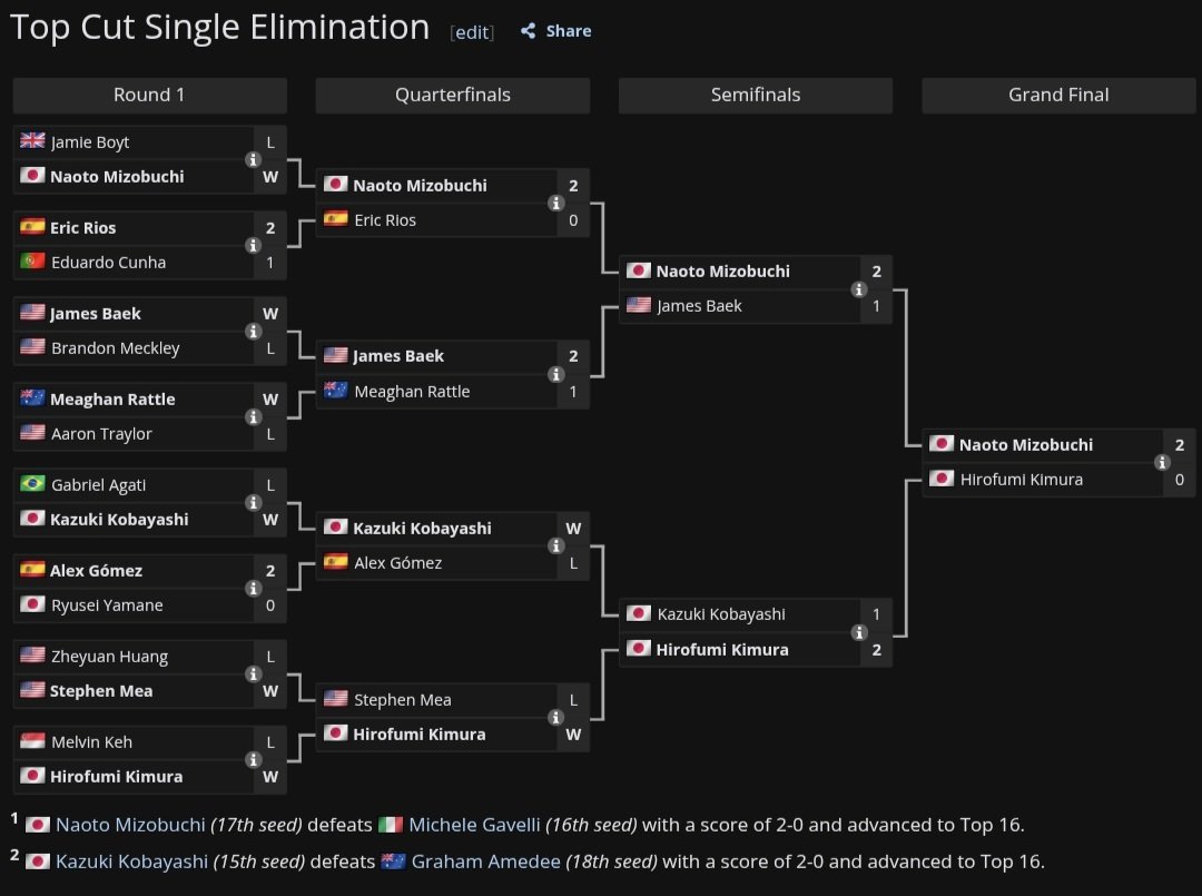 At Worlds 2019 Naoto Mizobuchi got 17th place in swiss with a x-2 record and played an extra match to advance to the proper top cut and then ended up winning the entire event. This is insanely unfair to Yuto and the rules need to change asap.