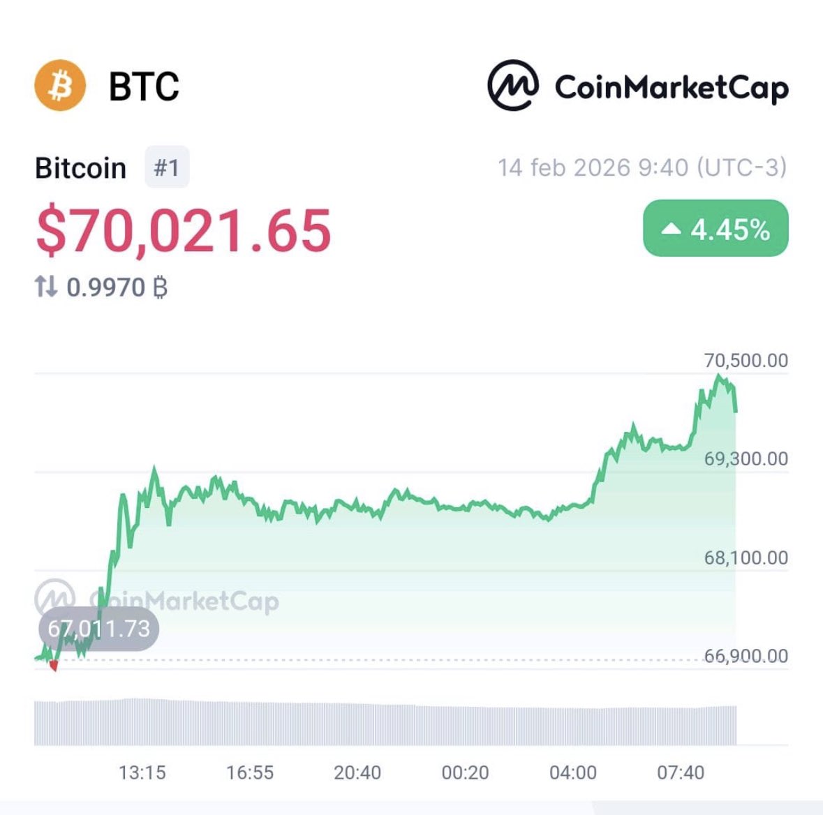El excelente dato del CPI ayudando a estabilizar al Bitcoin