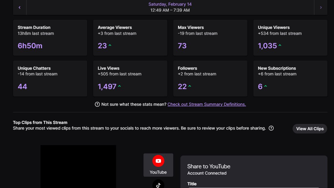 Streams have been doing much better, averaged 20 the whole stream and peaked at 40 viewers before the fat <a href="/200_PXMP/">elite pxmp</a> raid. Thank you guys so much for supporting me, it's finally paying off and I'm forever blessed to have y'all ❤️ Inshallah I'll revive all my socials again