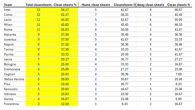CalcioData's tweet photo. Clean sheets in Serie A this season: https://t.co/222bzLYt6N