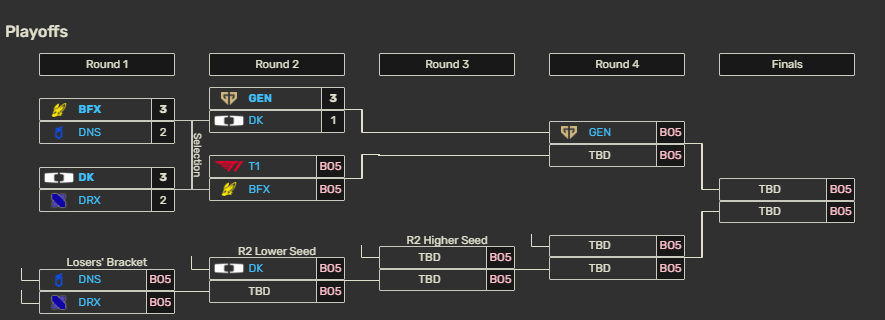 Na quinta-feira (19/02) DNS e DRX se enfrentam.

Nós enfrentaremos o vencedor já na sexta-feira (20/02).

Caso vença, a DK já joga novamente no domingo (22/02) contra o perdedor entre T1 x BFX de amanhã.

Agora é valendo tudo. #DKWIN