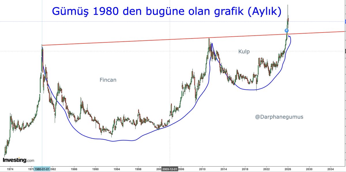 #Gümüş te neden uzun vadeli bakmalıyız ? Günlük , haftalık bakmalar bizi hataya sürükler mi ?

Bu grafiği kaydedin. Her  hafta her ay bir bakın. 

Köşemde defalarca hedefimin 2029 yılı olduğunu belirtiyorum. Biliyorum biz millet olarak kısa vadede, en kolay yoldan hedeflerimiz