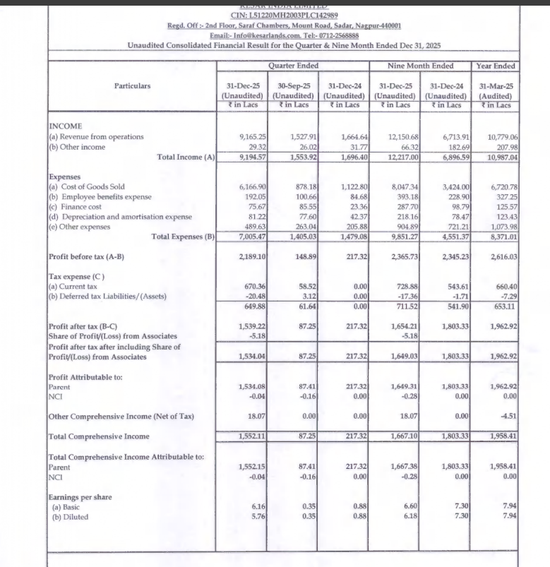 gaze_observer's tweet photo. Kesar India Ltd (SME) Q3 FY26 Results:-
Revenue 91.65 Cr vs 16.65 Cr
(+450.58% YoYโ+499.86% QoQ)
PAT 15.34 Cr vs 2.17 Cr
(+605.91% YoYโ+1655.04% QoQ)
#Q3Results #Q3FY26 #Stockmarket #Nifty #kesarindia https://t.co/rOVlU6l1ov