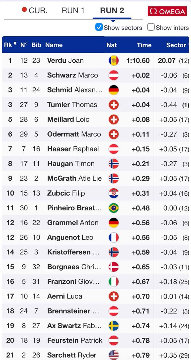 dcerqueda's tweet photo. Moltíssimes felicitats a la Mamba @JoanVerdu i la @FAEAndorra per un impecable top 10 als Jocs Olímpics, incloent el MILLOR temps 🥇de la 2a mànega!! 🤩👏 🇦🇩 #MilanoCortinaOlympics2026 #WinterOlympics https://t.co/Tuhmd7eOuZ