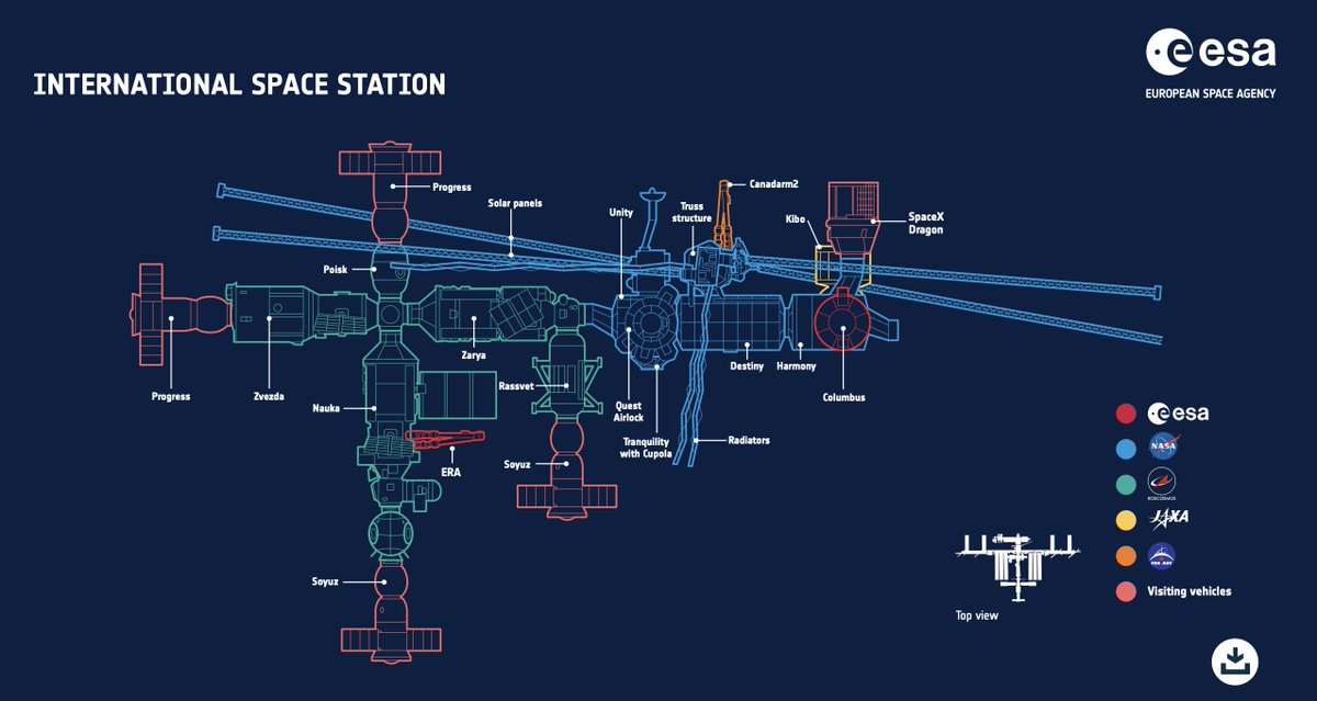 Bonito gráfico de la ISS hecho por la ESA con los vehículos acoplados actualmente: