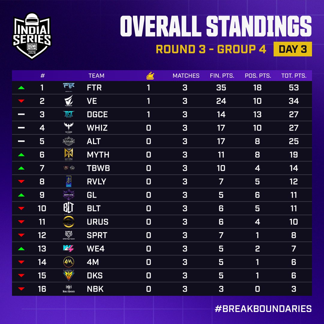 WELT delivered a highly dominant run today, closing with a massive 82 points and complete control from start to finish.

On the other side, FTR lead the charge with 53 points, while Vasista Esports follow closely on 34 after a strong showing.

And we are not done yet. 3 more