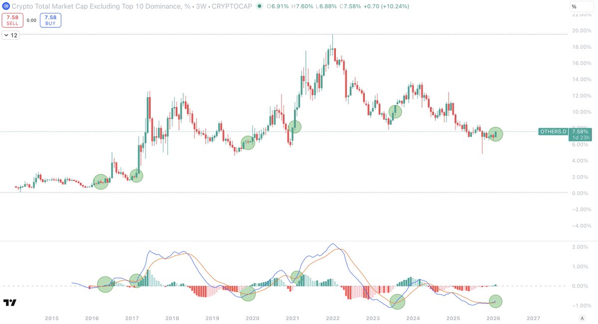 Altcoin Rallisi Bir Daha Asla Gelmeyecek!!

Gelin beraber bu cümlenin doğruluğunu tartışalım.

Piyasada şu sıralar Bitcoin dışında kimsenin umurunda değil altcoinler. Twitter'da sürekli aynı şeyleri okuyorsunuz: 
- Bu dönem farklı. 
- ETF'ler oyunu değiştirdi. 
- Artık sadece