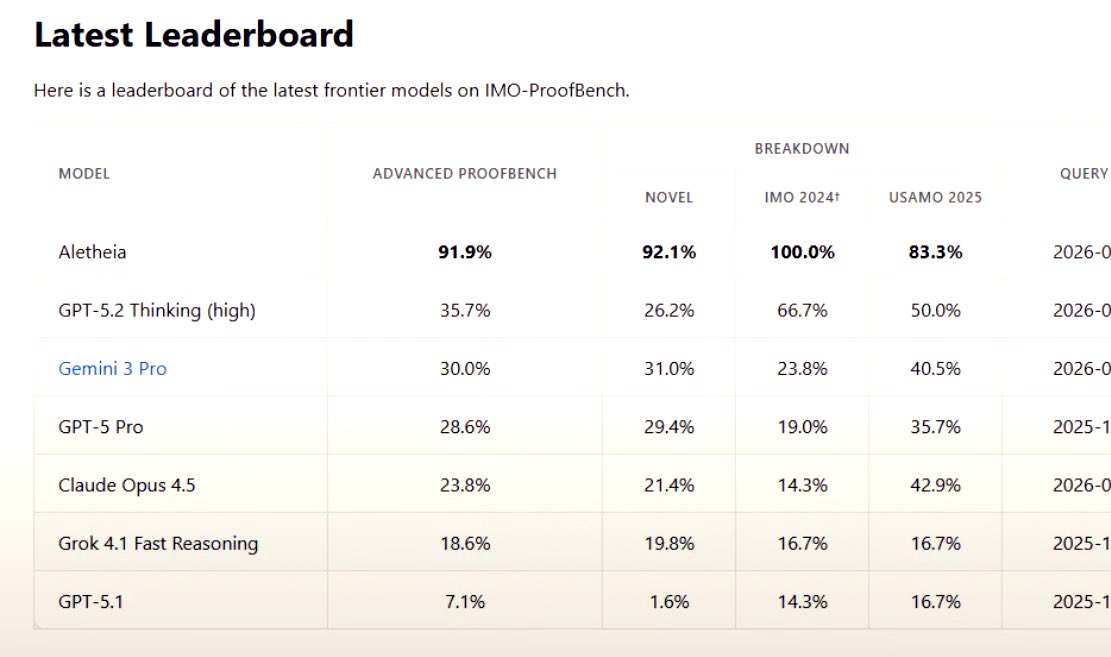 google quietly dropped a monster called Aletheia.

it’s a math specialized version of gemini with perfect IMO score. destroys every other LLMs in the benchmark. 

model is not publicly available yet but designed to crack real scientific problems.