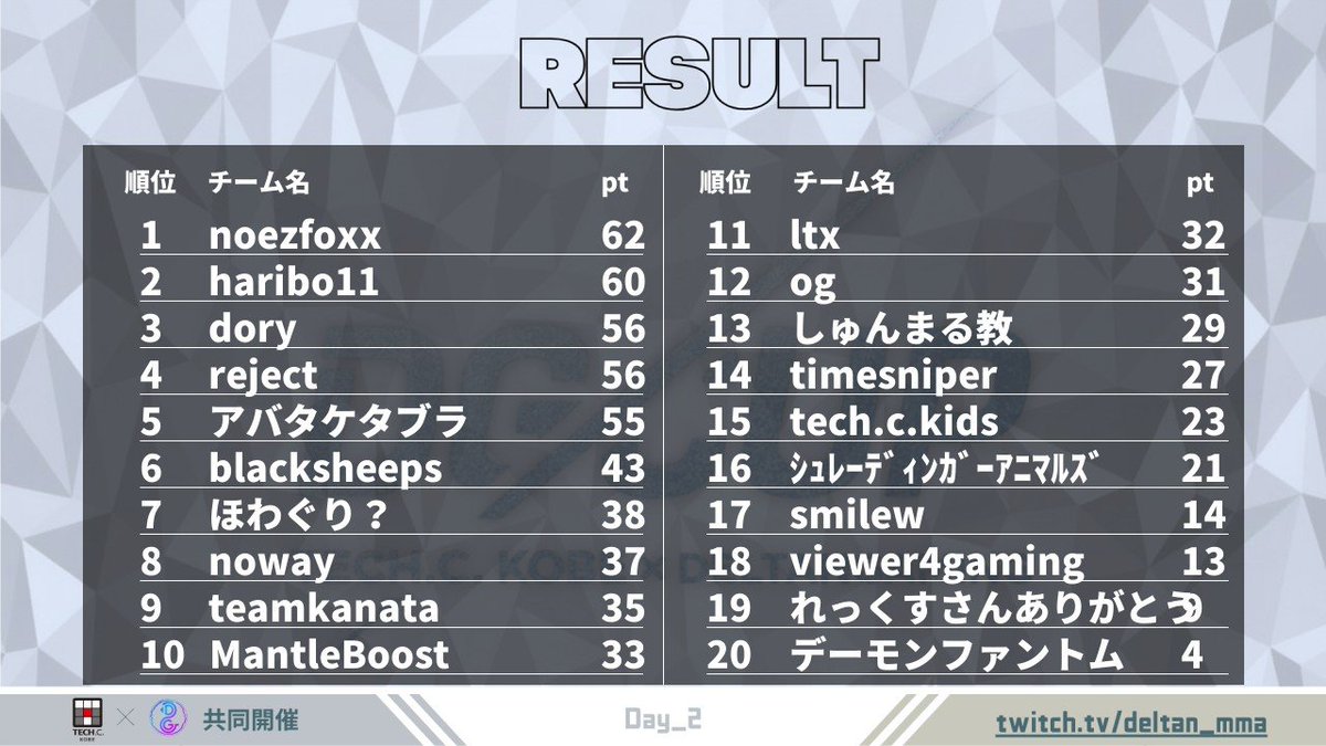 DeltanGaming's tweet photo. ◆TECH.C.KOBE×Deltan Gaming
DG CUP優勝はNOEZ FOXXです！
優勝チームには¥100,000が贈呈されます！
おめでとうございます！！

NOEZ FOXX(@noezfoxx_jp )

Mia.K選手(@MiaKnightley )
gavomk選手(@gavomk )
kakigoori7選手(@kkakigoori7)

#エーペックスレジェンズ #ApexLegends https://t.co/mRVgYeIhhV