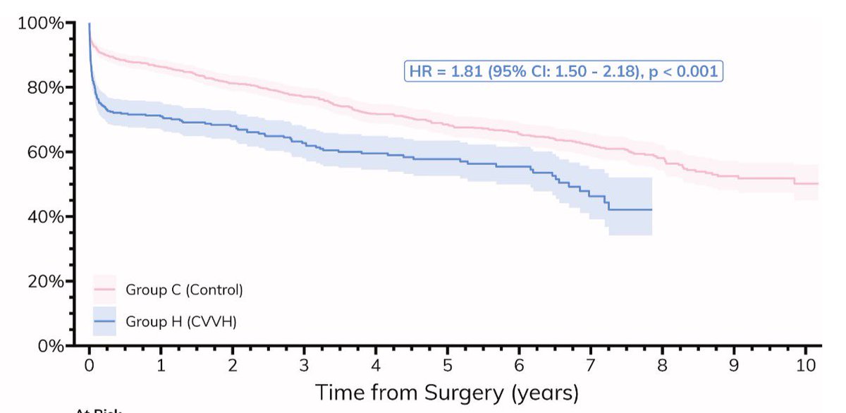 En lesión renal aguda manejada con TRRC posterior a cirugía cardiaca el 23% murió en durante la hospitalización, ↑81% el riesgo. Está asociación se va atenuado al paso del tiempo, para equipararse a los controles a 6 meses del seguimiento

J Crit Care 2026
