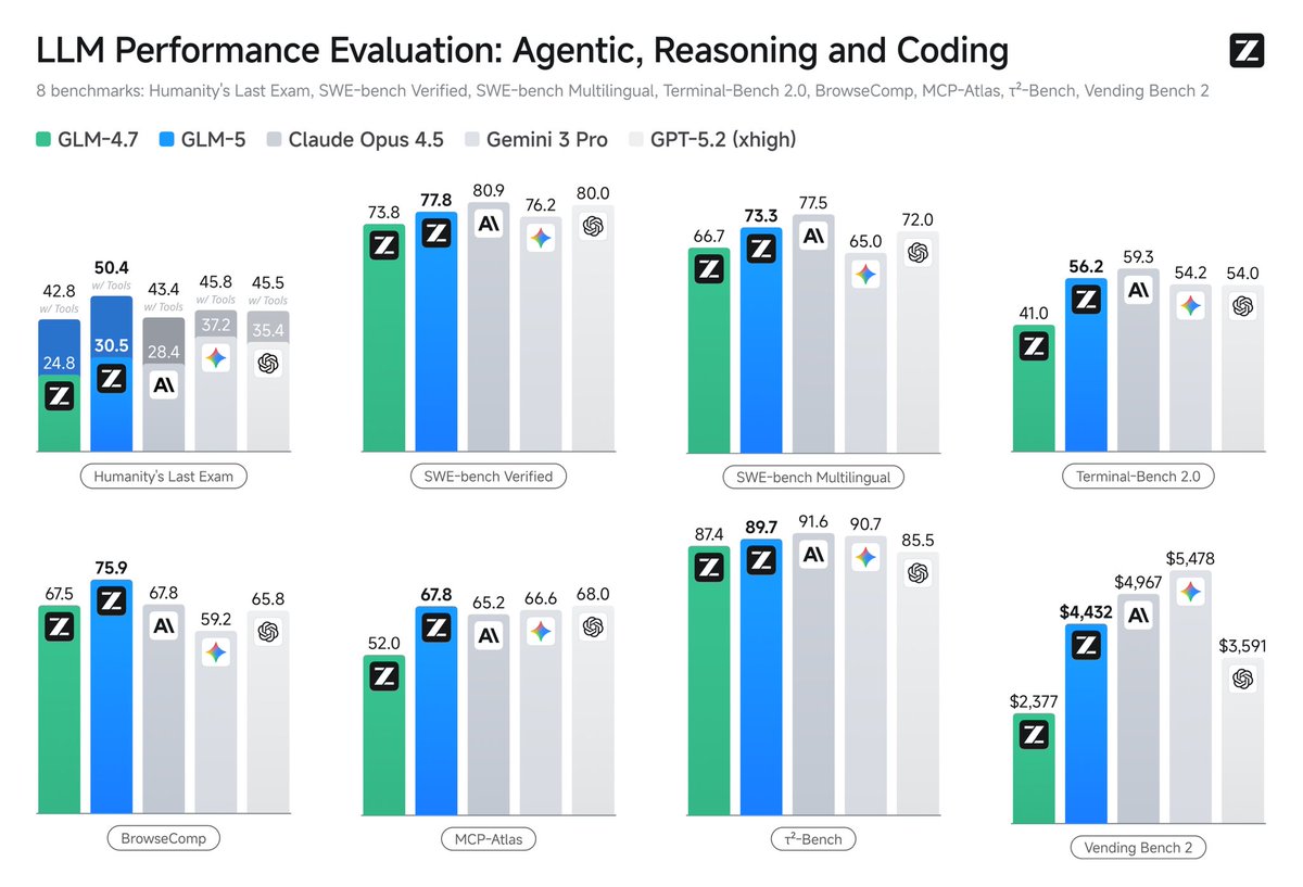 glm 5 is here 

idk man, all these stats looks cool but why can’t i find the same perfection as gpt-5.2-xhigh on any of these models