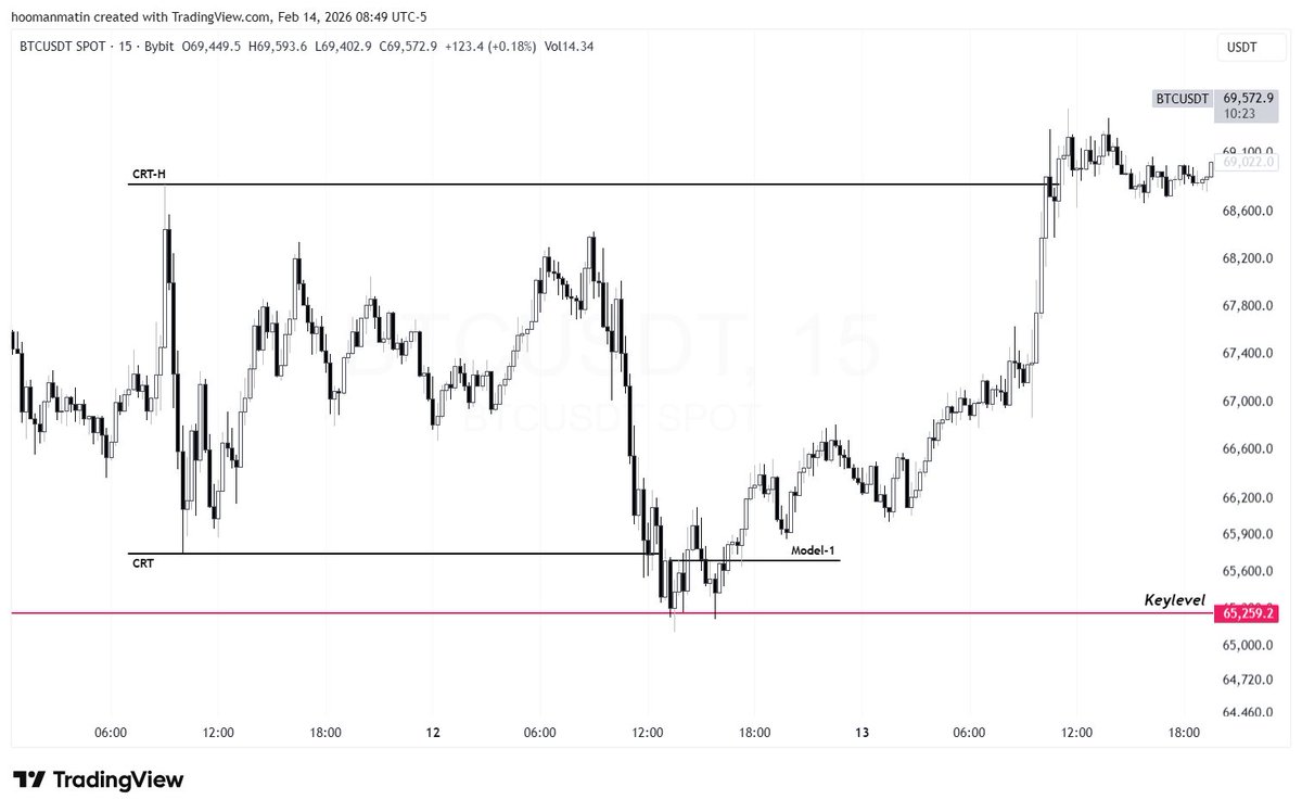HumanSebi's tweet photo. $BTC

4h CRT formed above Key Level OB
Turtle Soup CRT-L into Key Level
Purged High at Key Time(1AM) during London Killzone  Entry 1: Model #1 -OB
Once you see it you can’t unsee it
@Romeotpt https://t.co/WROFdUFkL5