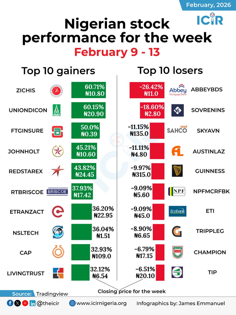 The stock market performance for the week ended (Feb 9-13), shows that ZICHIS tops the chart with a gain of 60.71%. UNIONDICON and FTGINSURE made a gain of 60.15% and 50% respectively. On the losers side, ABBEYBDS, SOVRENINS and SKYAVN lost by 26.42%, 18.6% and 11.15%