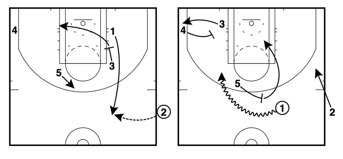 GameWreckerBB's tweet image. 🏎️Indiana Pacers🏎️ – Side OOB Zipper PnR Exit

🎯The shooter (3) sprints out off the exit screen for a potential shot.

🔑The 5 rolls into space as the only help defender is inbounder’s defender.

@FastModel | #XsOs | #YesCers | #SidelineSaturday