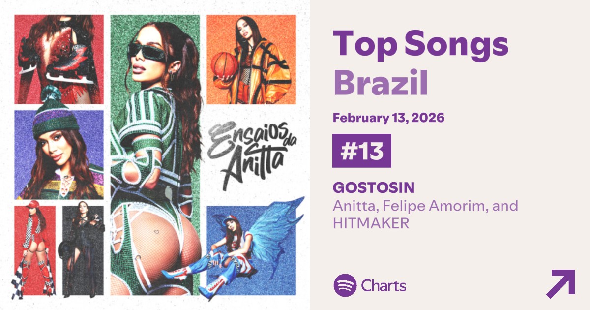 AnittaChart's tweet image. 🇧🇷 Spotify Brazil:

#13. “GOSTOSIN” = 794,715 (+6) *New Peak*
#36. “Eu Tô Querendo De Novo” = 499,430 *Peak: #20*
#159. Sei Que Tu Me Odeia” = 201,161 (RE) *Peak: #2*
#177. “Só Pra Tu” = 223,993 (RE) *Peak: #77*