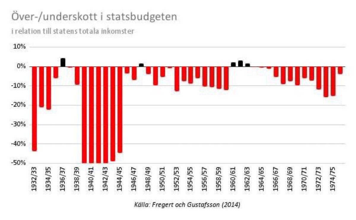 However, a government budget has nothing in common with a household budget. The Swedish welfare state was built by budget deficits. Deficit spending should always be measured in qualitative terms. Right-wing policy of tax credit to the already well-off is detrimental.