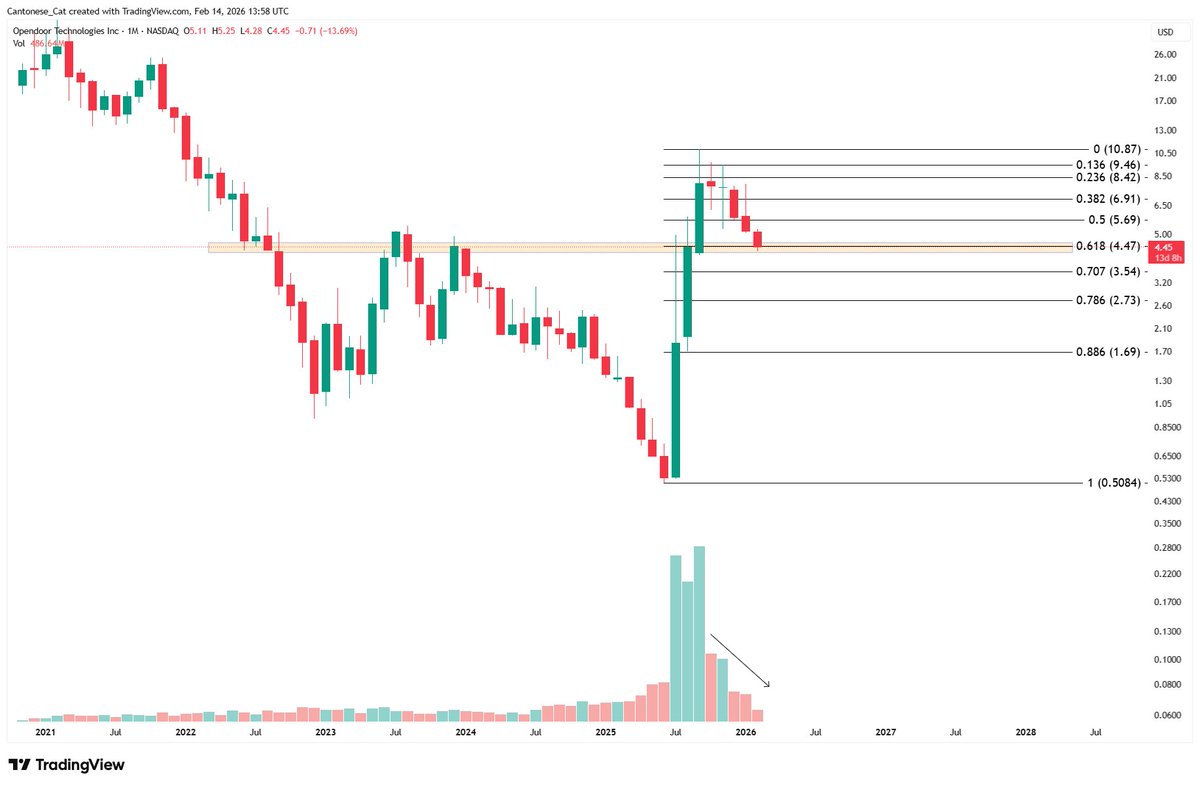 $OPEN retraced 0.618 of its recent leg up, and often that's quite enough for a pull back, and on low volume too. While I'm not interested in this stock at this time, it just seems like the risk reward ratio is decent here.