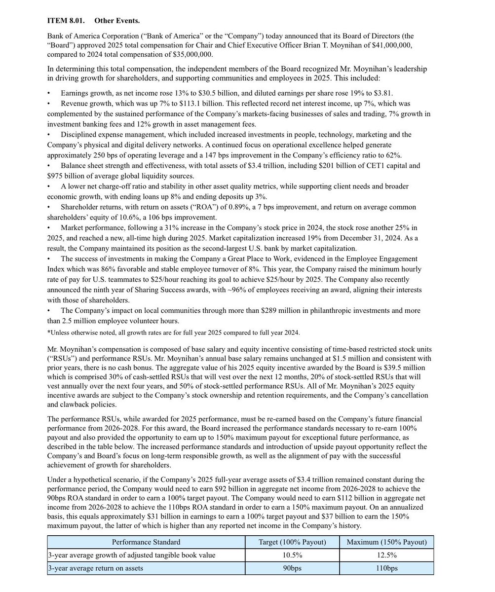 MrCorpGov's tweet photo. Bank of America $BAC 8-K from yesterday. CEO getting a possible **22%** raise due to...
Net income: $30.5 billion (^ 13%)
Diluted EPS: $3.81 (^ 19%)
Revenue: $113.1 billion (^ 7%)
ROA: 0.89% (7 bps ^)
ROE: 10.6% (106 bps ^)
25% stock price increase
Operational improvements: 250 bps operating leverage, 147 bps efficiency ratio improvement to 62%
#CorpGov #ExecPay #CEOpay