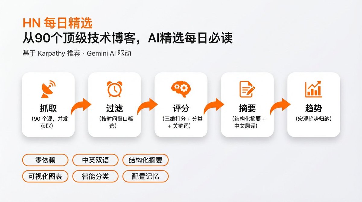 从 Andrej Karpathy 推荐的 90 个 Hacker News 顶级技术博客中抓取最新文章，通过 Gemini AI 多维评分筛选，生成一份结构化的每日精选日报。

“扫描 89 个源，抓回来 2505 篇文章，时间过滤后 60 篇。然后 AI 逐篇打分，最终精选出 5 篇。”

github.com/vigorX777/ai-d…