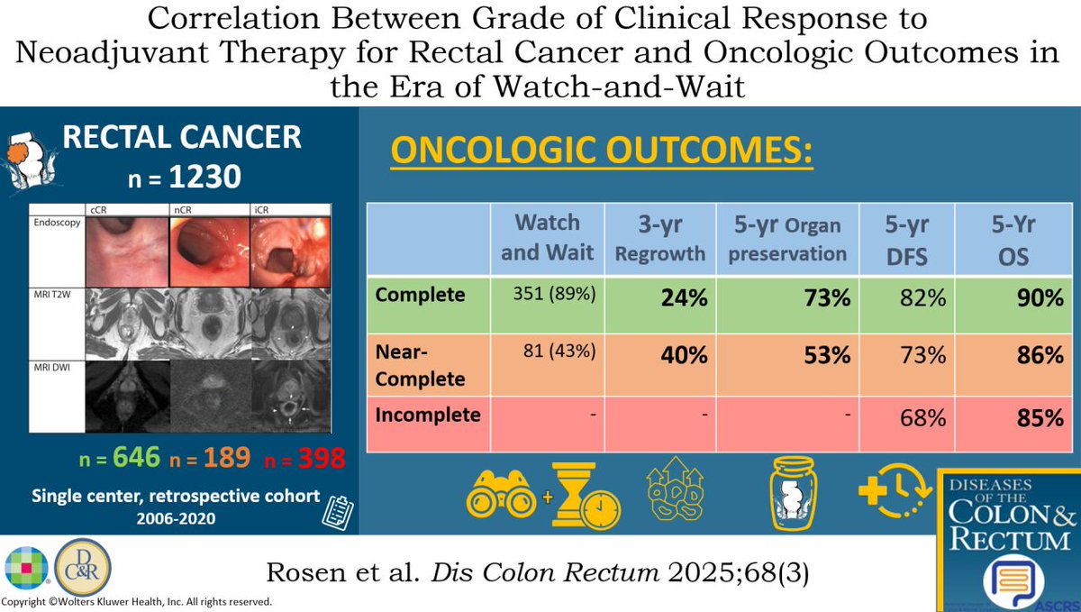#DCRJournal Visual Abstract | Correlation Between Grade of Clinical Response to Neoadjuvant Therapy for Rectal Cancer and Oncologic Outcomes in the Era of Watch-and-Wait: bit.ly/3QWKuFd