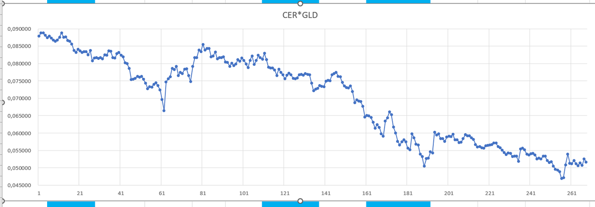 La inflación local pierde contra el ETF local del ORO,pese a la baja del dolar al cual está atado:el metal rindió el DOBLE en un año