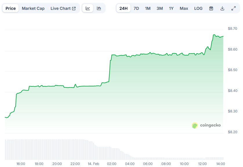 $LEO +4.6%
Love this coin!