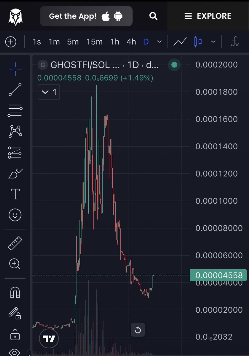 The bottom is in.

$GHOSTFI just printed a clean higher low on the daily and buyers are stepping back in.

Capitulation wick
Volume reset
Momentum shifting

This is how reversals are born.

GhostFi is a revenue share ecosystem powered by artificial intelligence assisted