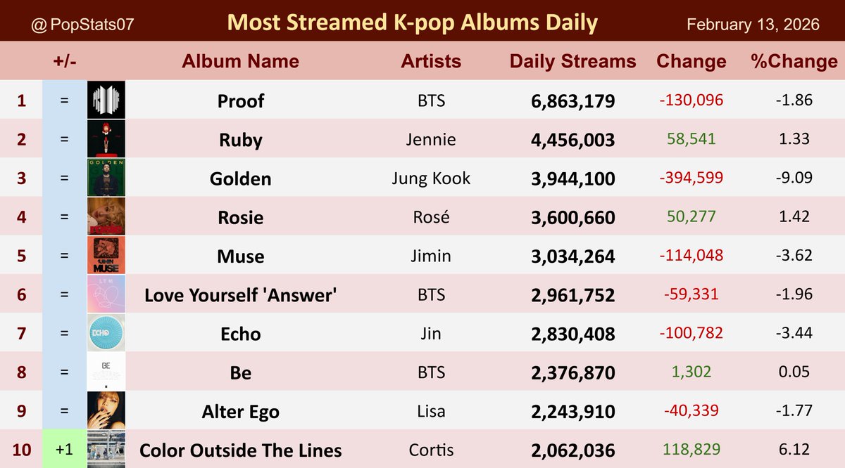 Most streamed K-pop albums on Spotify Daily - February 13

1. Proof — 6.86M
2. Ruby — 4.46M
3. Golden — 3.94M
4. Rosie — 3.60M
5. Muse — 3.03M
6. Love Yourself 'Answer' — 2.96M
7. Echo — 2.83M
8. Be — 2.38M
9. Alter Ego — 2.24M
10. Color Outside The Lines — 2.06M