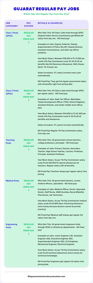 cpccalculator's tweet photo. Did you know Gujarat has a unique Fixed Pay System?  Not all government jobs get regular salary from day 1!  
Check this to understand which jobs get fixed pay and which don't 👇
 #GujaratJobs #FixedPay #GSSSB #GPSC https://t.co/sUR8eDMdCT
