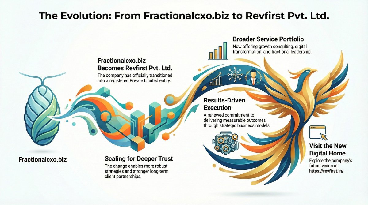 Revfirst_system's tweet photo. https://t.co/7sXS5UBHbT ➝ Revfirst Pvt. Ltd.
Now a registered Private Limited company.
Stronger structure.
Expanded services.
Results-driven growth consulting.
Built to scale.
Focused on execution.
Explore: https://t.co/82QmLy0XPC
#Revfirst #GrowthStrategy #DigitalTransformation https://t.co/tvBcExw74f