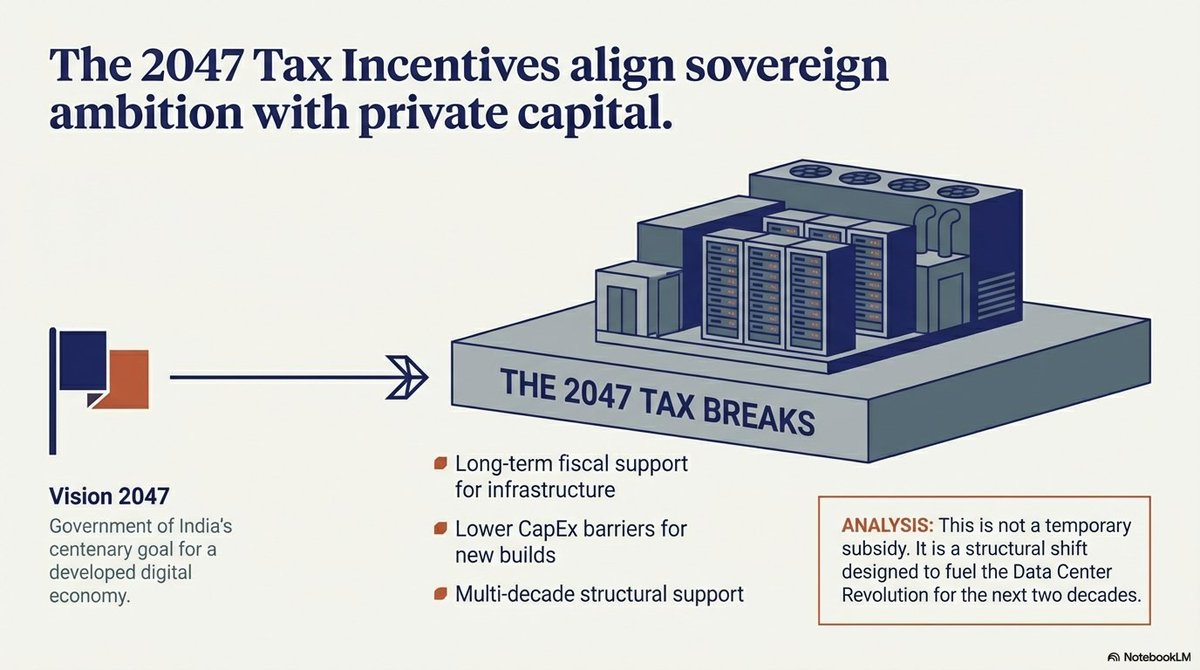 Akash17971's tweet image. MEGA DATA CENTRE BREAKDOWN POST 🔥🔥🔥

2047 Tax Breaks &amp;amp; 15% Safe Harbour: India’s Data Centre Mega Opportunity 🔥🔥

Top 40 Data Center &amp;amp; Proxy Stocks Powering India’s Data Center Expansion 🔥👇

1⃣ Core Infrastructure &amp;amp; Connectivity
Anant Raj: Rapidly pivoting from real estate
