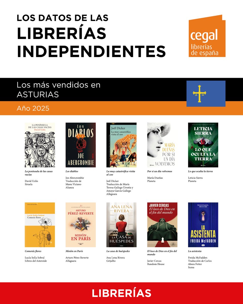 LibreriasCEGAL's tweet photo. LOS DATOS DE LAS LIBRERÍAS INDEPENDIENTES

Estos han sido los títulos más vendidos en ASTURIAS en 2025.
Con libros de @edicionesiruela, @alianzaeditorial, @@alianza_ed, @AlfaguaraES, @edit_planeta, @librosaster, @@LibrosAsteroide @penguinlibros, @sumadeletras

#librerías https://t.co/ZpwrJBQ5I1