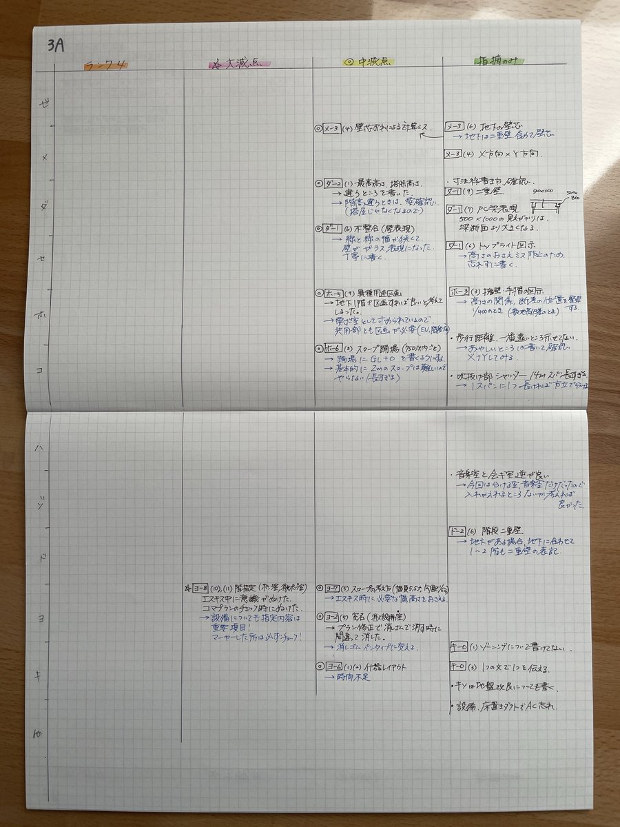momo1ken's tweet photo. 角番で意識していたこと。

「致命的なミスをしないこと」

前半戦の課題後はミスノートにまとめて、分析していました。

横軸：ランク4／大減点／中減点／指摘
 縦軸：課題心得の項目

項目ごとにどのレベルのミスをしたのかを可視化。

ミスの原因を追求し、大きいミスから潰していく。

#ウラ指導 https://t.co/z0HQYufwvv