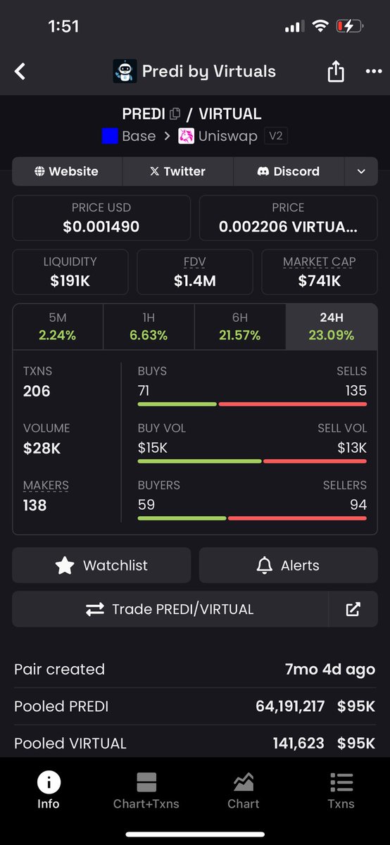 JermyioEth's tweet photo. $PREDI OGs know when it runs it’s going to be a green dildo 🚀 https://t.co/TM8oWhNxGn