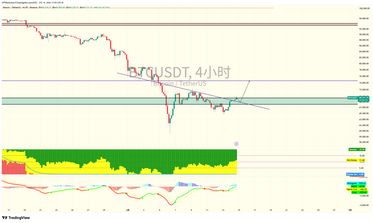 btc 69k了 回踩不破68k 必上73k 

最快春节假期行情会启动
