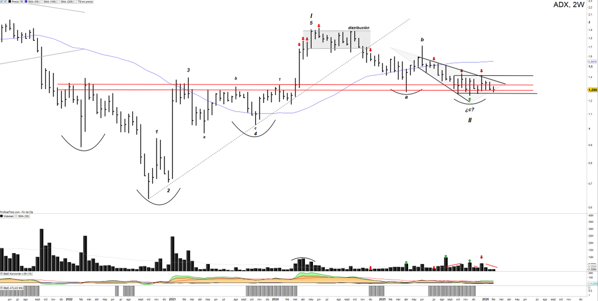 Saul_Investings's tweet image. #AUDAX $ADX sin mucho que actualizar que ya lo comentado en semanas anteriores. Sigue siendo unos de los valores que más me gustan dentro del colectivo español. 

Sigue dentro de lo que pienso que es una onda C en formas expansivo, dentro de onda II. 

Volumen disminuye, estas