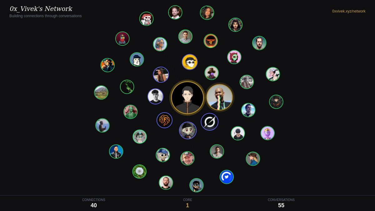 418 real connections

not followers
actual conversations

3 became close friends (5+ convos)

welcome: <a href="/UltraLinx/">Oliur</a> <a href="/FrontierModal/">Frontier Modal</a> <a href="/jmj/">Jeff Morris Jr.</a> <a href="/MATEOINRL/">Teo</a> <a href="/pukerrainbrow/">Pukerainbow 🤮🌈</a> <a href="/MountainBrujo/">JC</a> <a href="/TomWeb33/">Tom 😾</a> <a href="/yunglordmars/">Lxrd Unda Heaven</a>

0xvivek.xyz/network