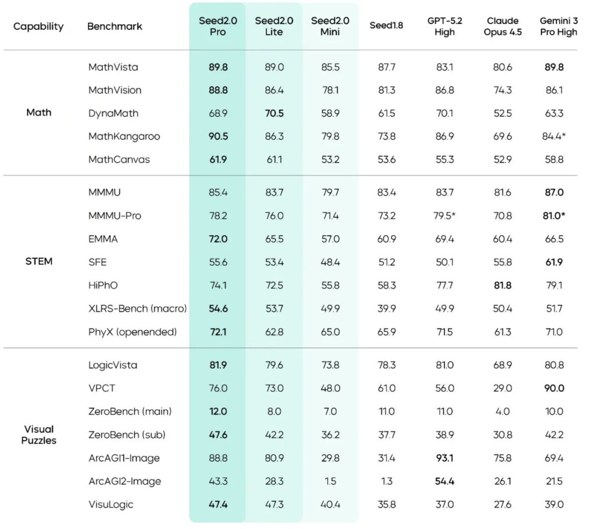 Cross-model benchmark table