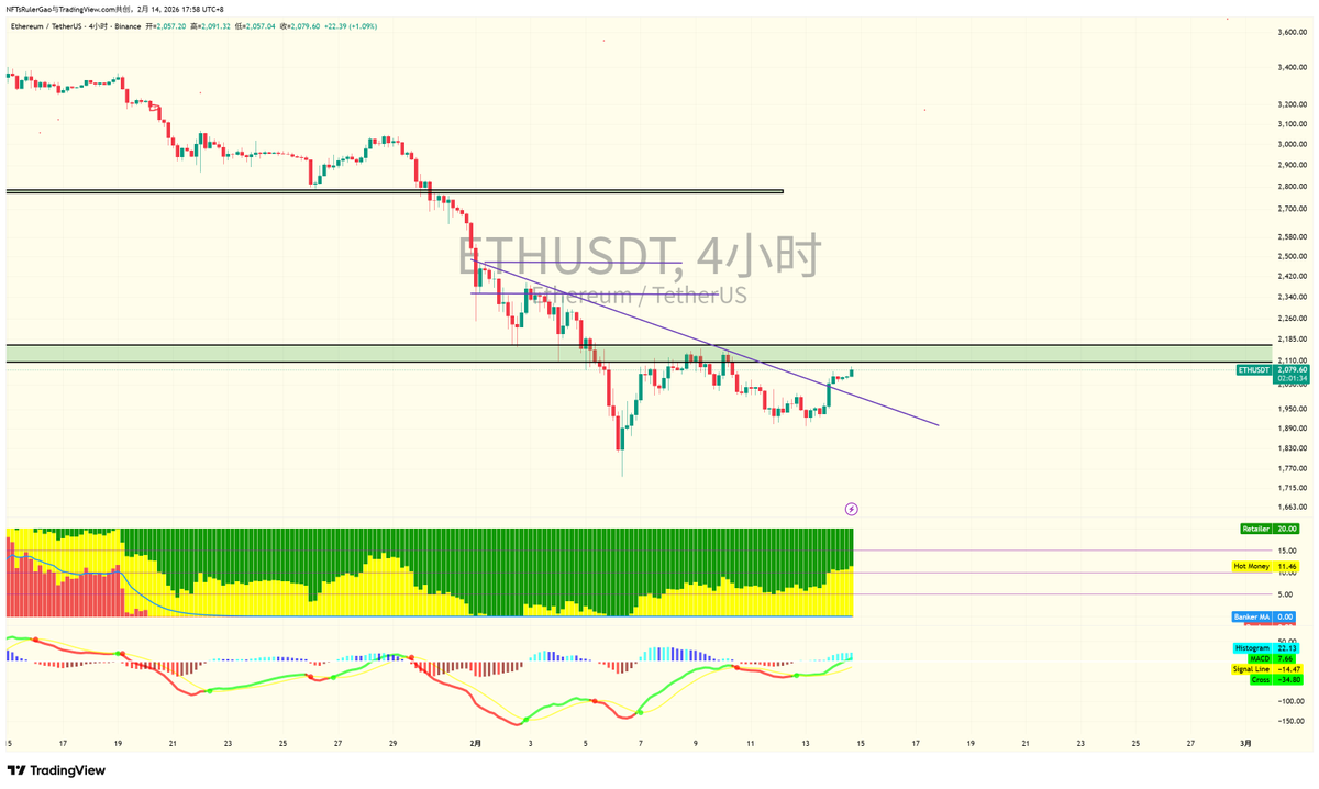 $ETH 又到了这个价格 上方需突破2160才能有上涨

不过我认为快了 2160只是小目标 上方先看2320