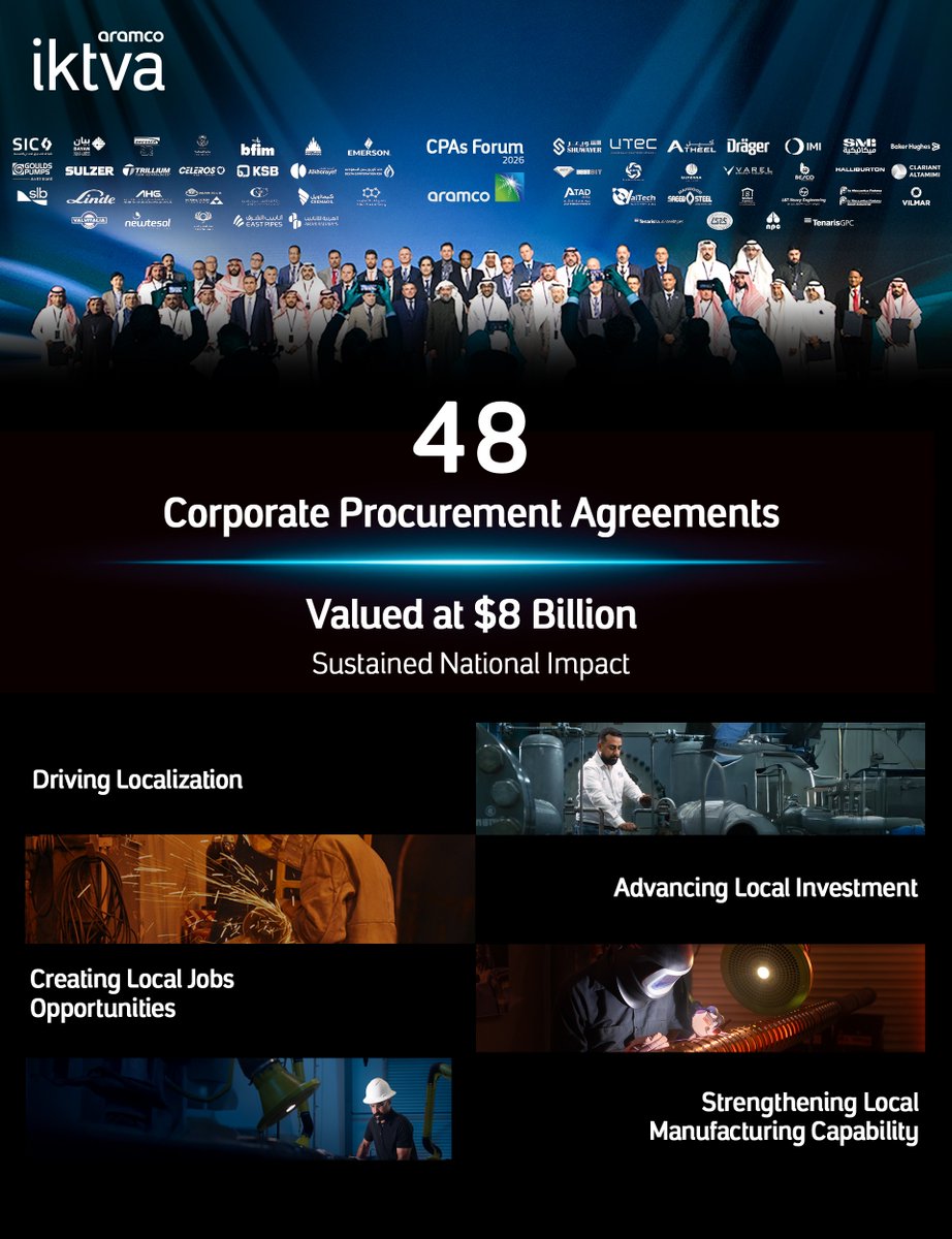 iktvaAramco's tweet photo. At the CPAs Forum 2026, we celebrated 48 Corporate Procurement Agreements valued at $8 billion. Advancing local content and strengthening long-term strategic partnerships. https://t.co/yFUwDHqIu5