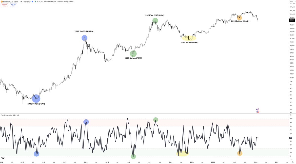 Realcoinforge's tweet image. Most investors like to say, "There is no top because we haven't seen euphoria."

I think we got a top in October, and we're now forming a bottom.

Euphoria isn't part of this cycle and likely won't be part of any future cycle because of institutions.

Retail no longer controls…