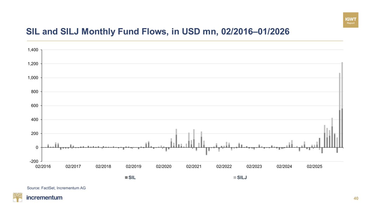 IGWTreport's tweet photo. 💣 Flows into silver miners just went nuclear. December 2025 was already historic, but last month still managed to top it, with SIL + SILJ attracting more than USD 1.2bn. 💰

🧲 As the silver squeeze intensified, investors didn’t hesitate to chase it, adding fuel to an already raging fire. 🔥

#SilverRally #MiningStocks #FundFlows #InvestmentInsights