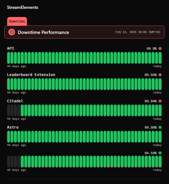 hakister's tweet photo. Hello @StreamElements anything wrong with logging in to your website? I checked the status and it doesnt say anything about logins but it does say Downtime Performance there. https://t.co/coW3fcKNha