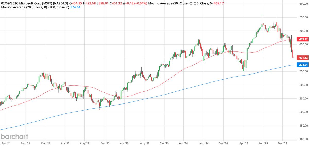 $MSFT Clear momentum loss, will test its 200 week SMA, then ? Gut feeling, will slide into a lower price channel